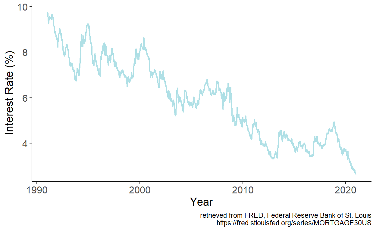 30-Year Fixed Rate Mortgage Average in the U.S.