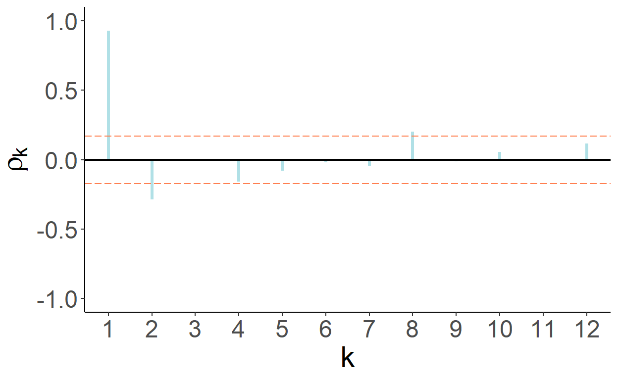 Partial autocorrelation function