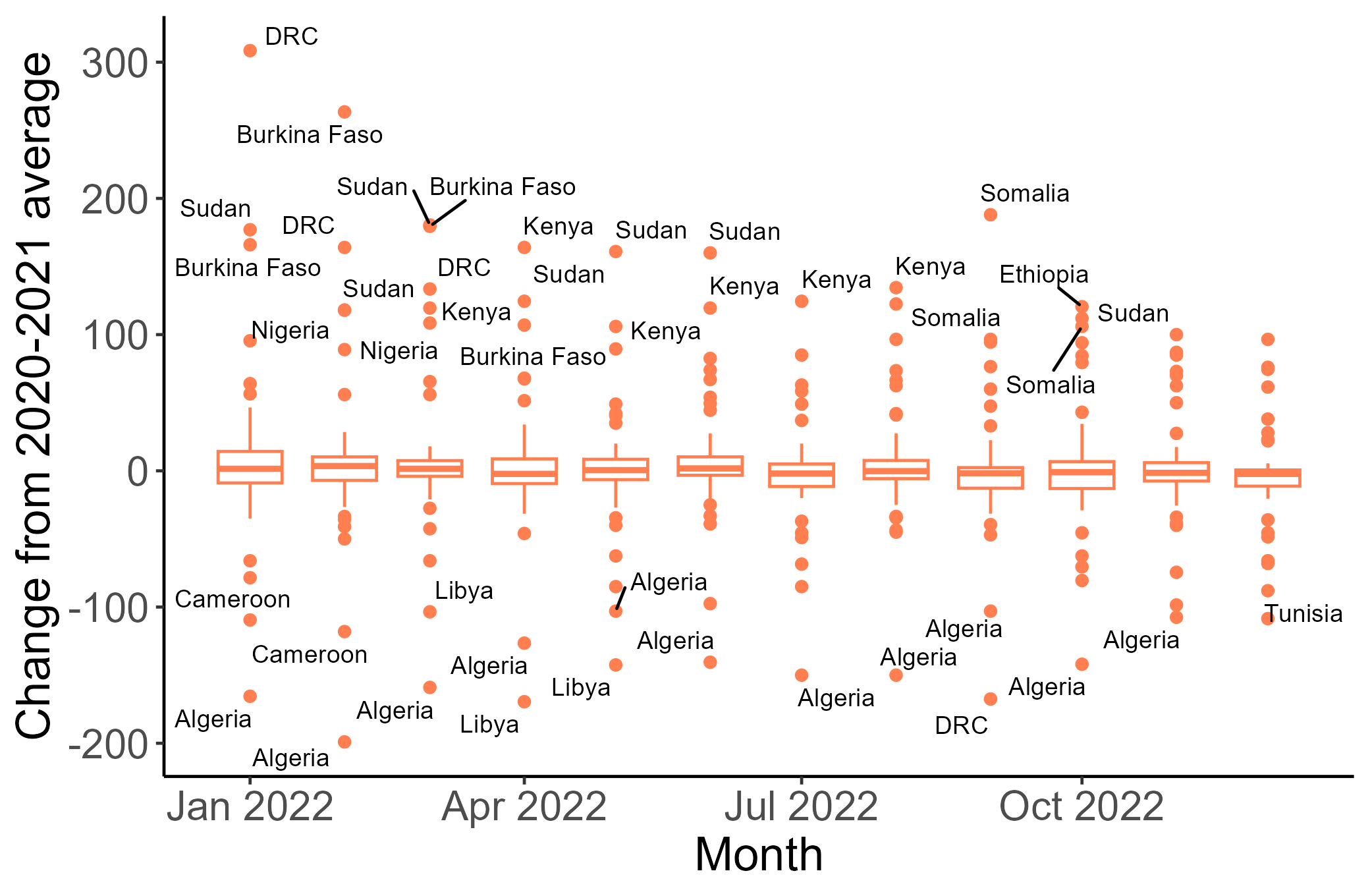 2022 compared to 2020-2021