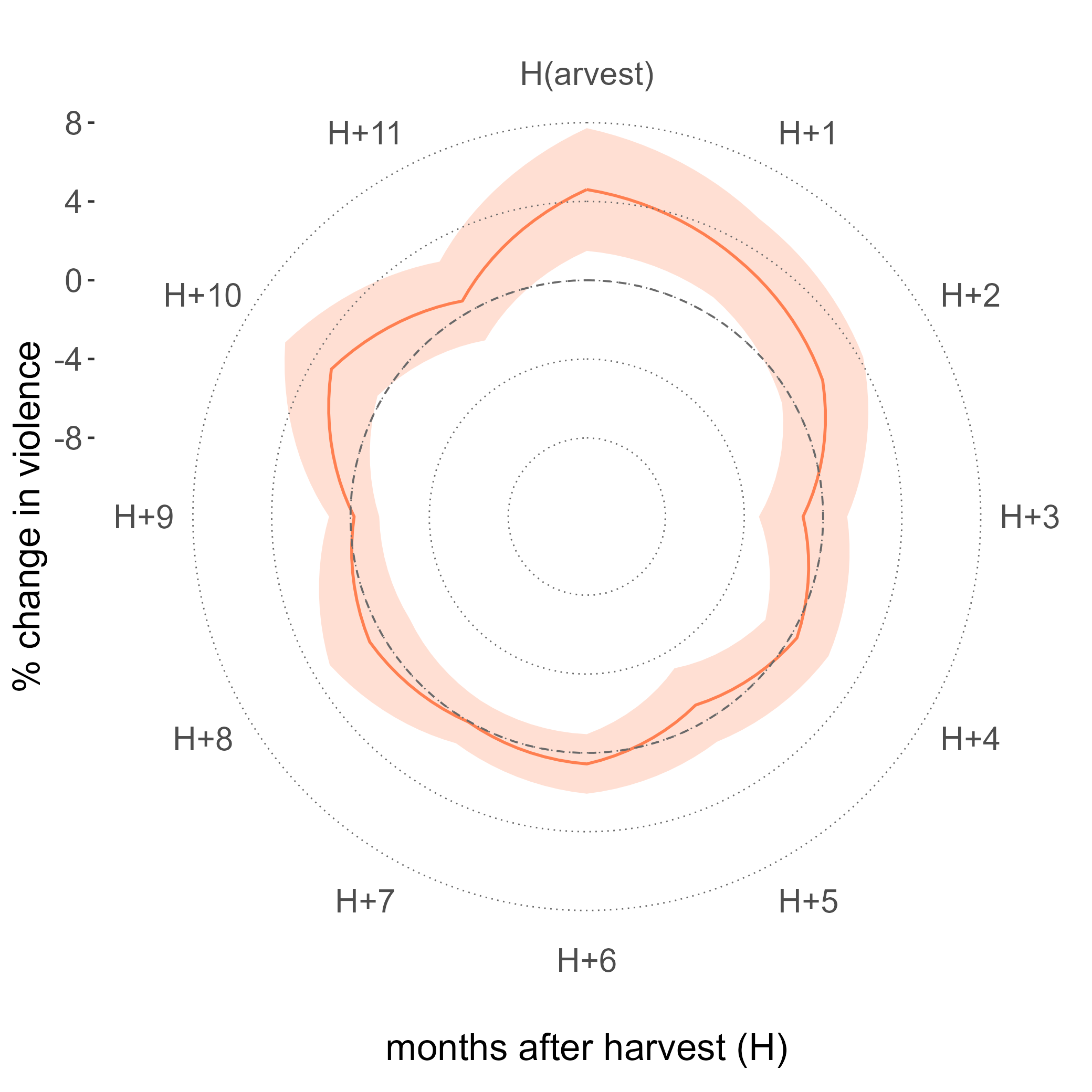 The Seasonality of Conflict